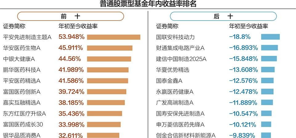 北证50指数昨日创新高，相关基金业绩起飞
