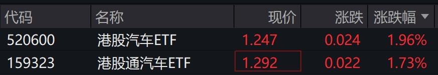 港股汽车概念股走强，相关ETF涨近2%