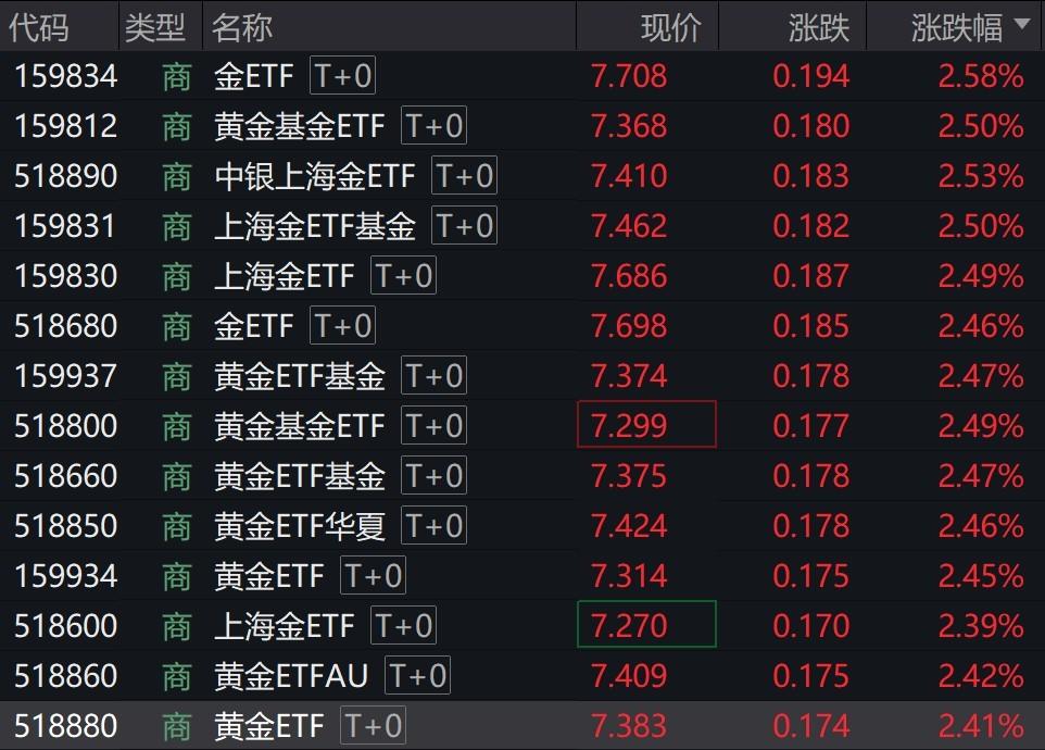 黄金价格延续反弹态势，商品黄金ETF涨超2%