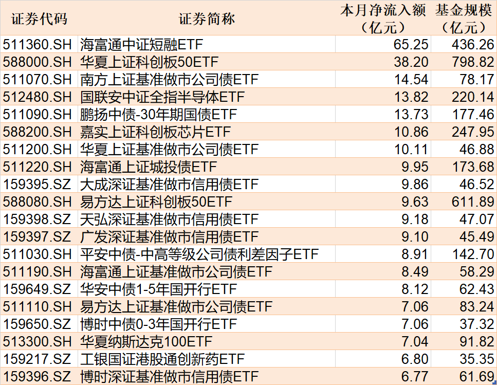 ETF规模速报 | 短融ETF净流入超12亿元，港股创新药ETF净流出超5亿元