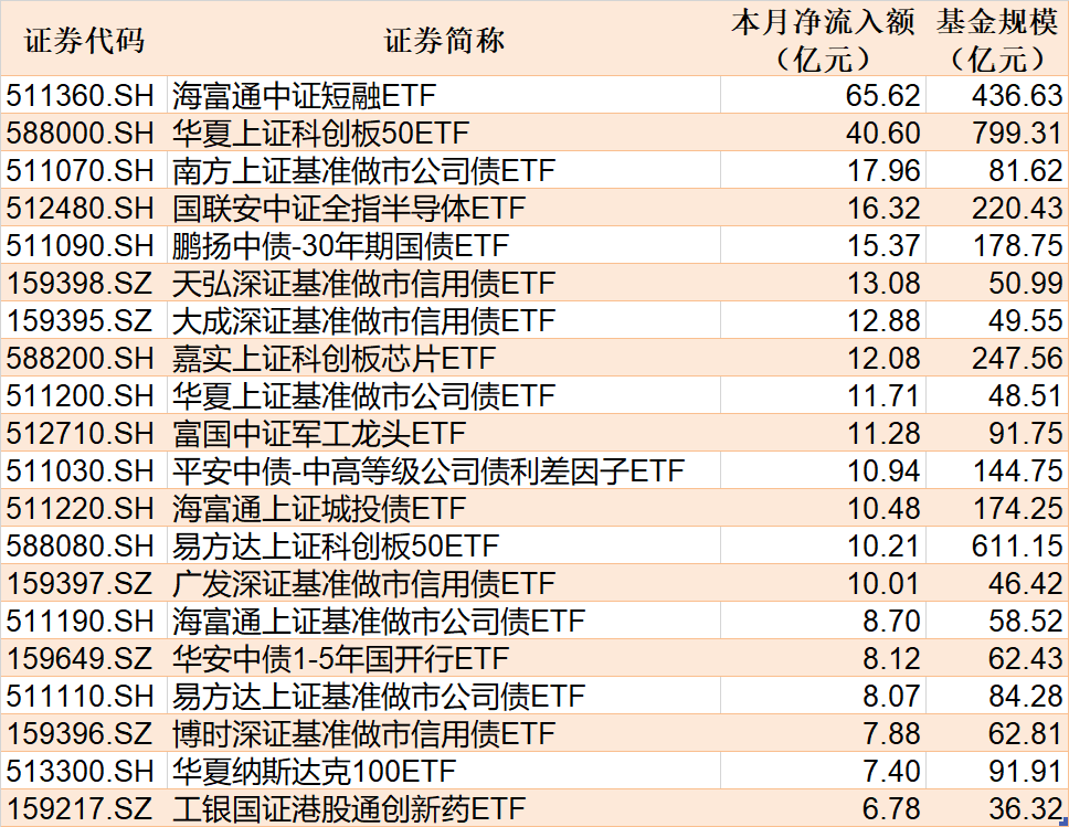 ETF规模速报 | 军工龙头ETF、国防ETF、军工ETF净流入超4亿元，创业板ETF净流出超11亿元