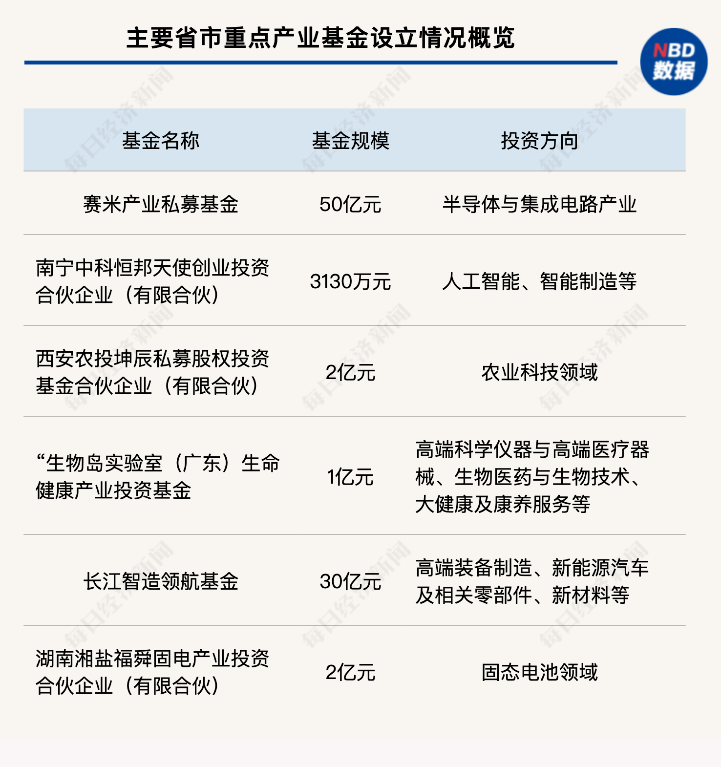 一周产业基金｜“航母级”引导基金来了；福建将设立百亿级并购基金与S基金