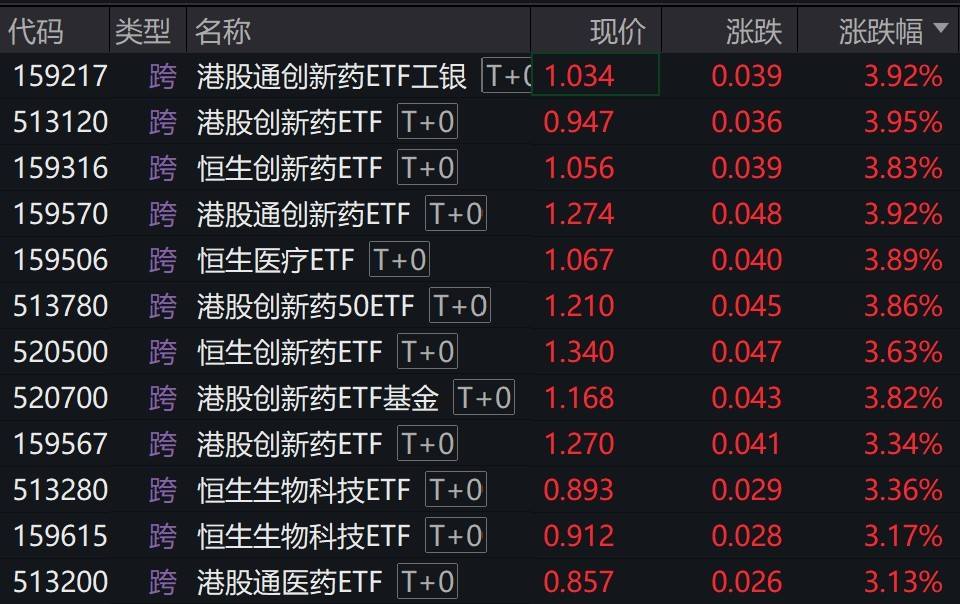 港股创新药概念股早盘走强，多只相关ETF涨超3%