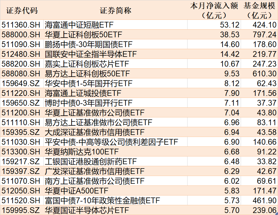 ETF规模速报 | 科创50ETF净流入超5亿元，上证50ETF净流出超4亿元