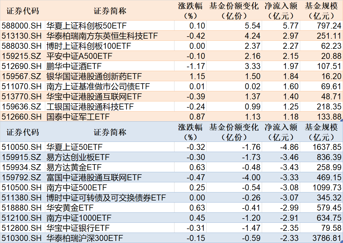 ETF规模速报 | 科创50ETF净流入超5亿元，上证50ETF净流出超4亿元