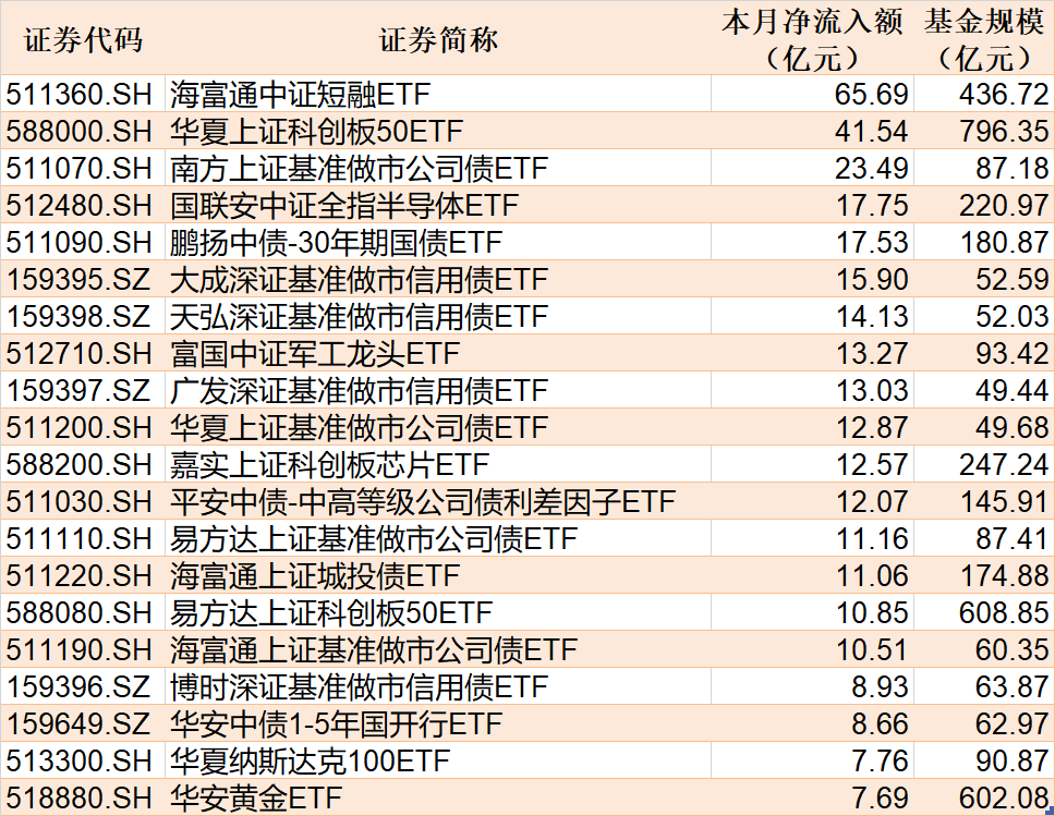ETF规模速报 | 上证公司债ETF净流入超5亿元，沪深300ETF净流出超4亿元