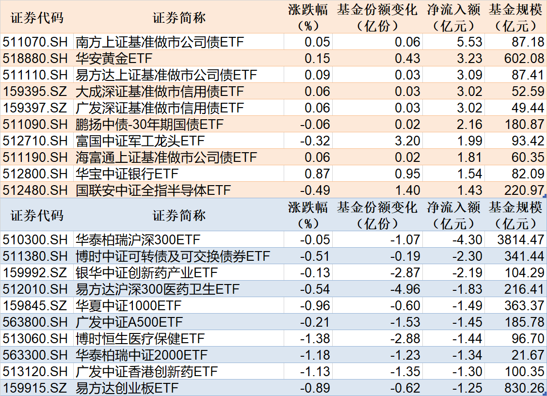 ETF规模速报 | 上证公司债ETF净流入超5亿元，沪深300ETF净流出超4亿元