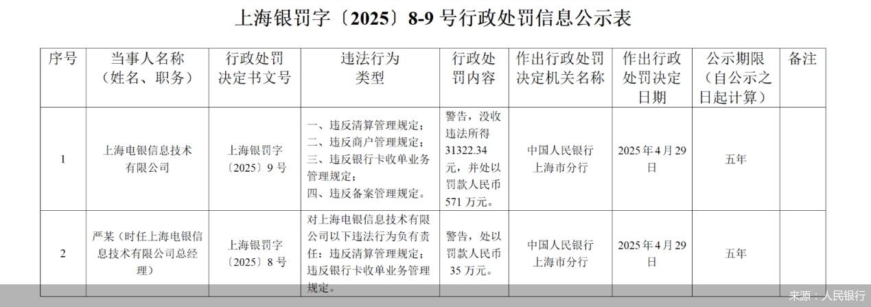 5月支付机构百万级罚单频出，严监管升级！