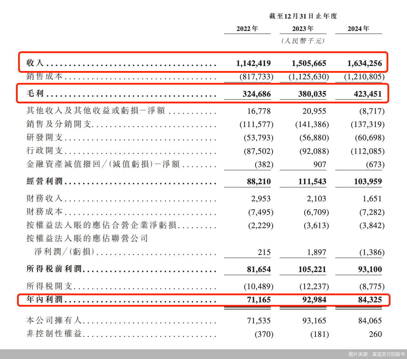 富友支付“三闯”港交所，2024年增收不增利，回应来了！