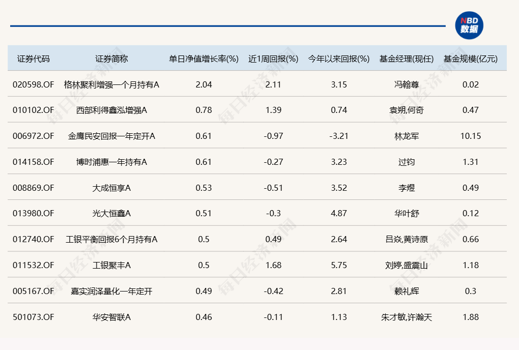 这只北交所主题基金，有望重夺全市场公募基金业绩榜榜首
