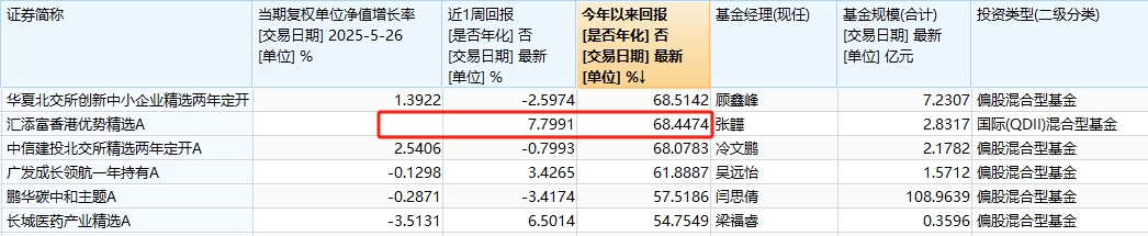 这只北交所主题基金，有望重夺全市场公募基金业绩榜榜首