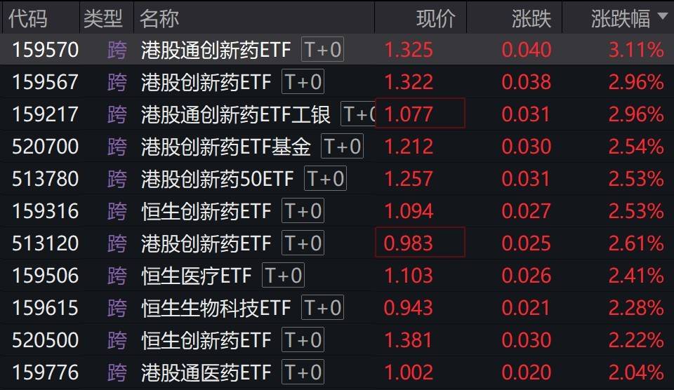 港股创新药概念股走强，多只相关ETF涨超2%