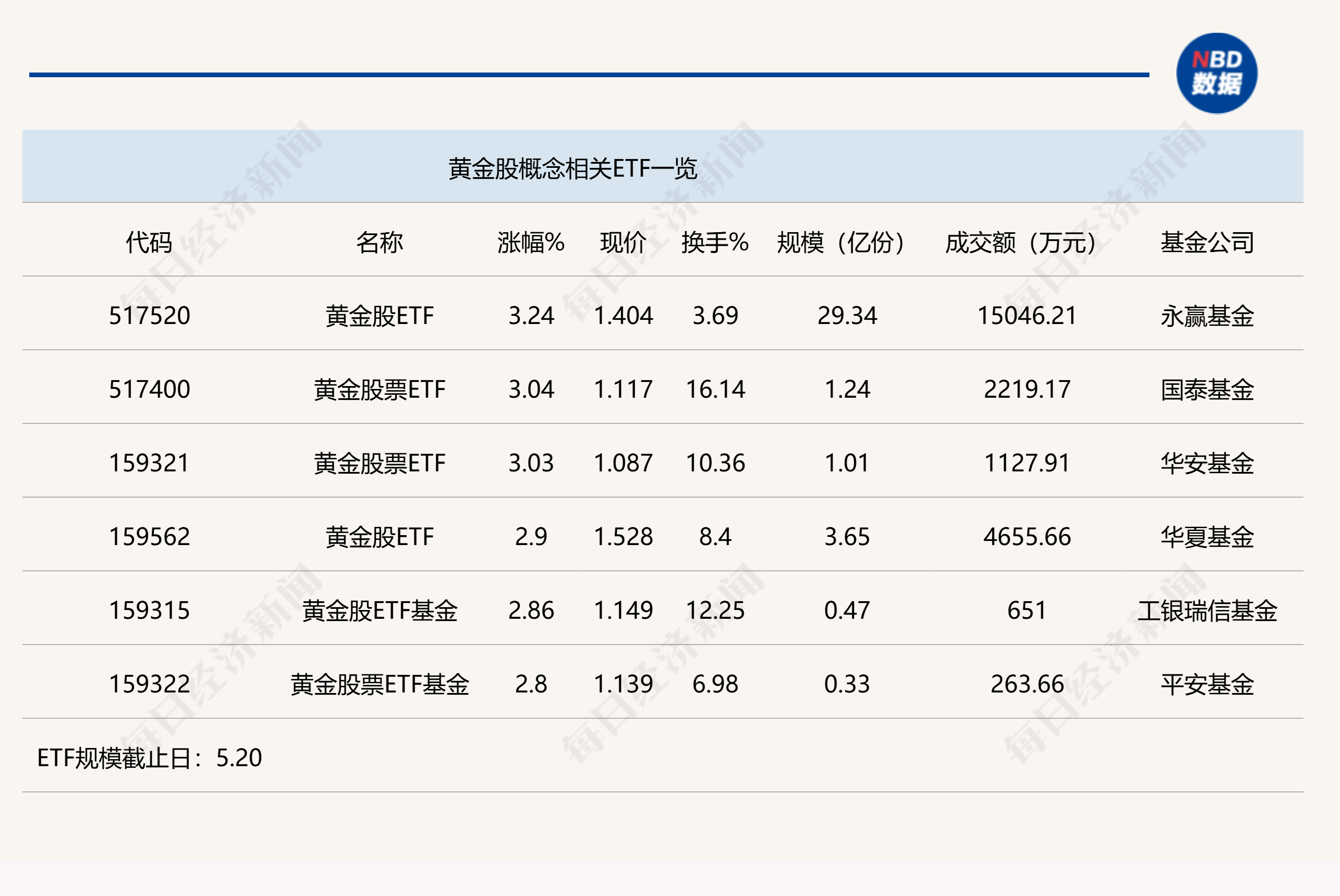 行业ETF风向标丨现货黄金价格盘中突破3300美元，黄金股ETF半日涨幅超3%
