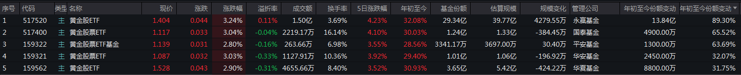 行业ETF风向标丨现货黄金价格盘中突破3300美元，黄金股ETF半日涨幅超3%