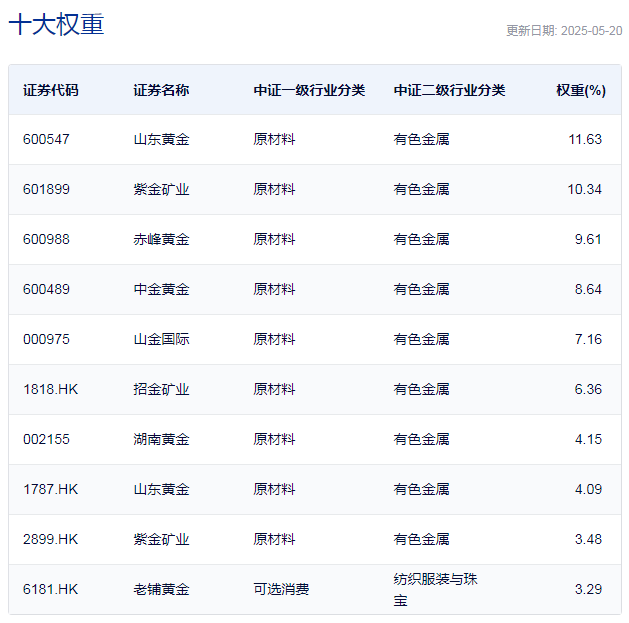 行业ETF风向标丨现货黄金价格盘中突破3300美元，黄金股ETF半日涨幅超3%