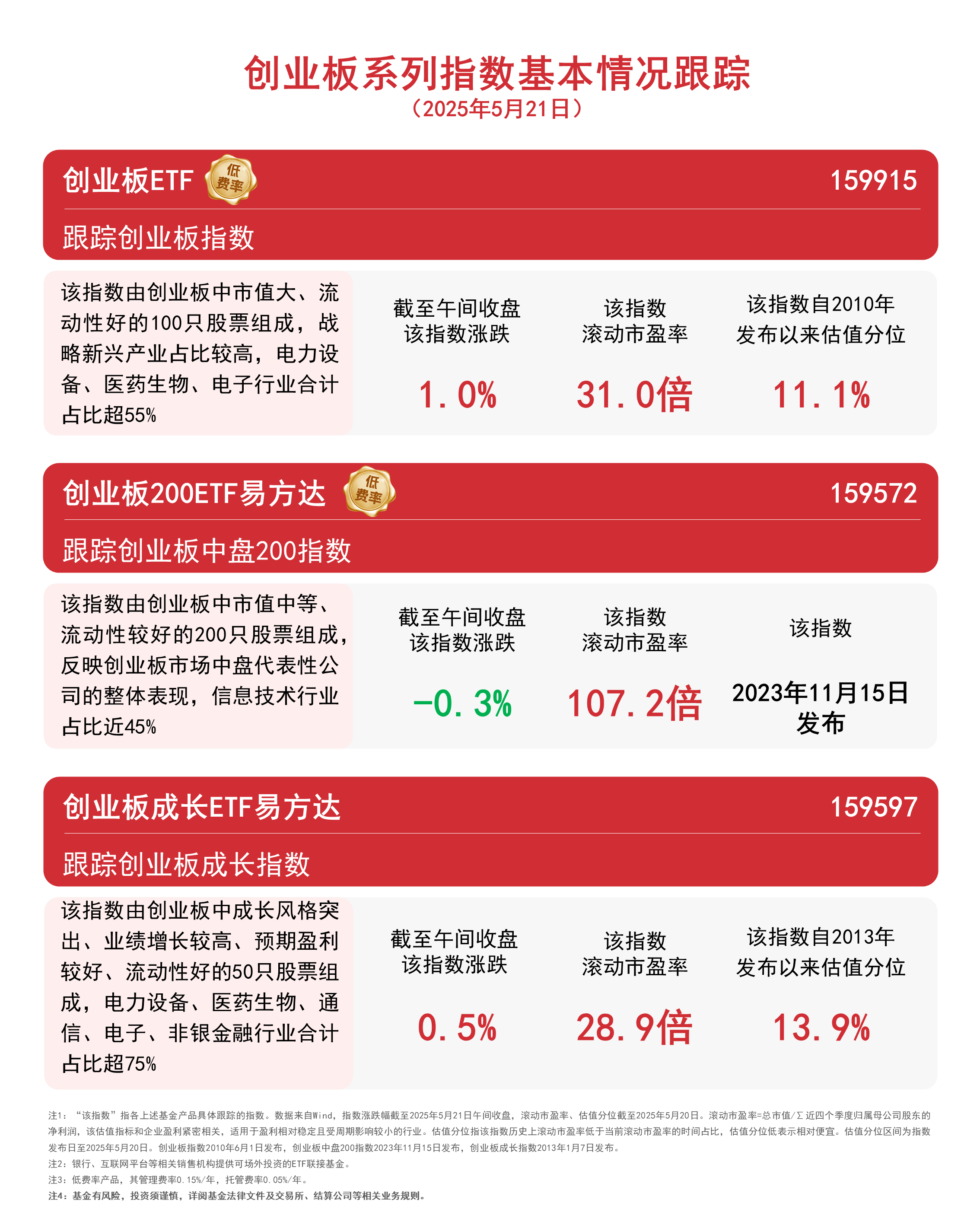 创业板指半日涨近1%，创业板ETF（159915）受资金关注，规模居同类第一