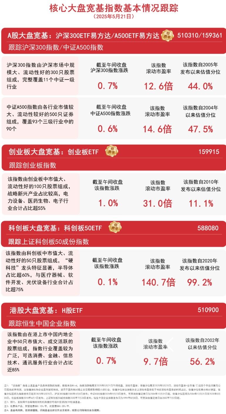 核心大盘宽基指数集体上涨，A500ETF易方达（159361）、沪深300ETF易方达（510310）等聚焦核心资产