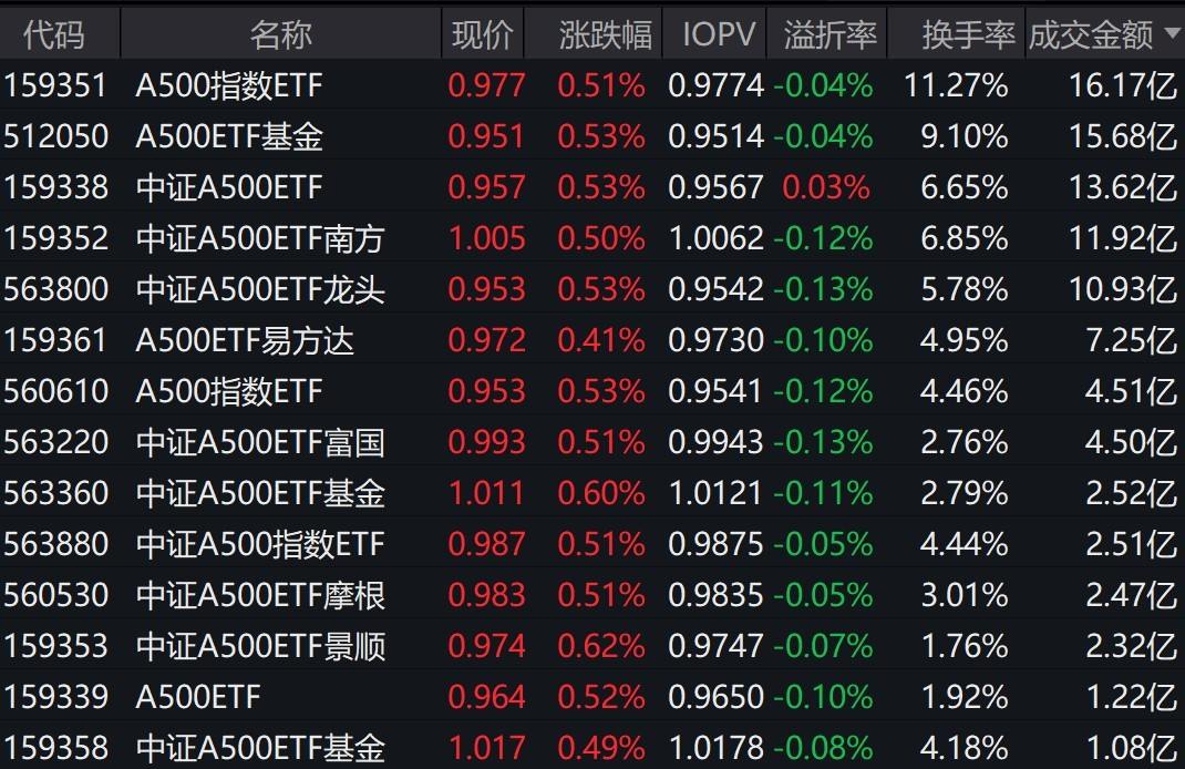 市场早盘震荡反弹，中证A500指数上涨0.6%，5只中证A500相关ETF成交额超10亿元
