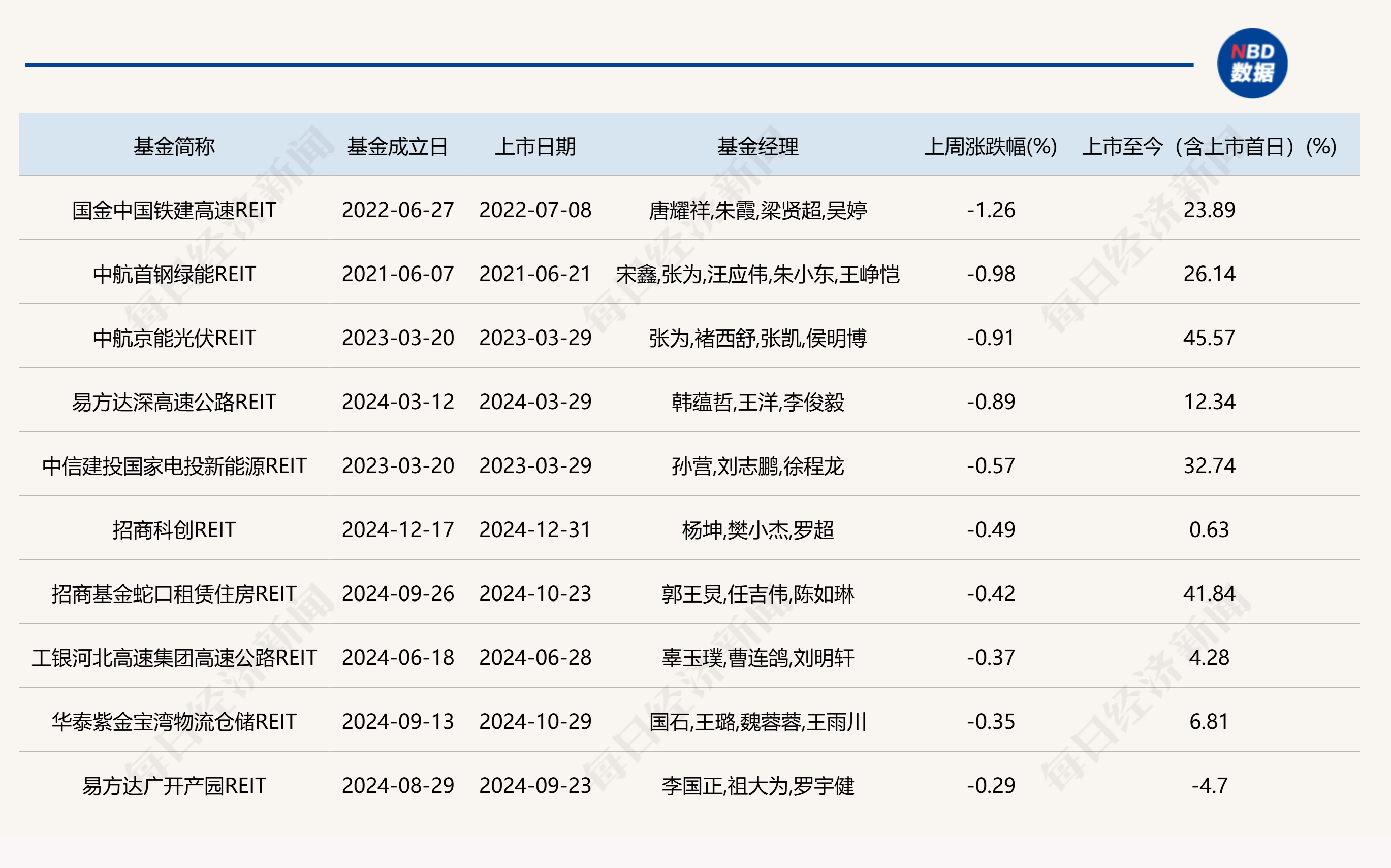 保租房、消费类REITs持续走强，两办发文提出推动REITs发行