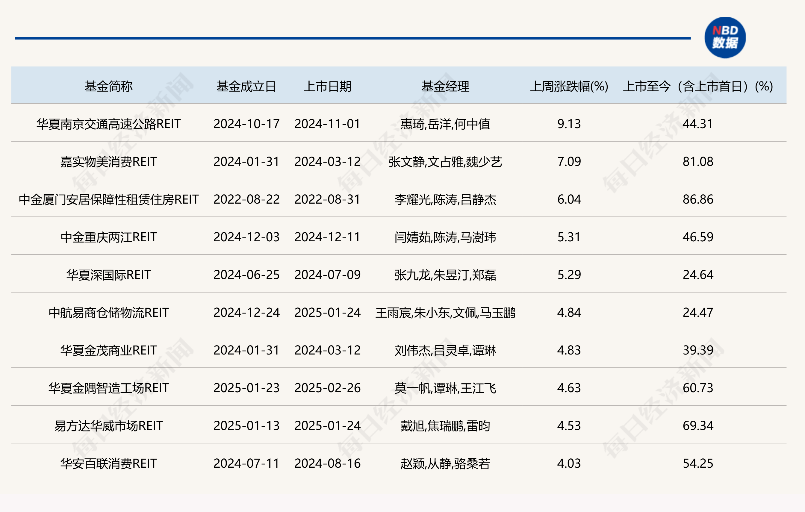保租房、消费类REITs持续走强，两办发文提出推动REITs发行
