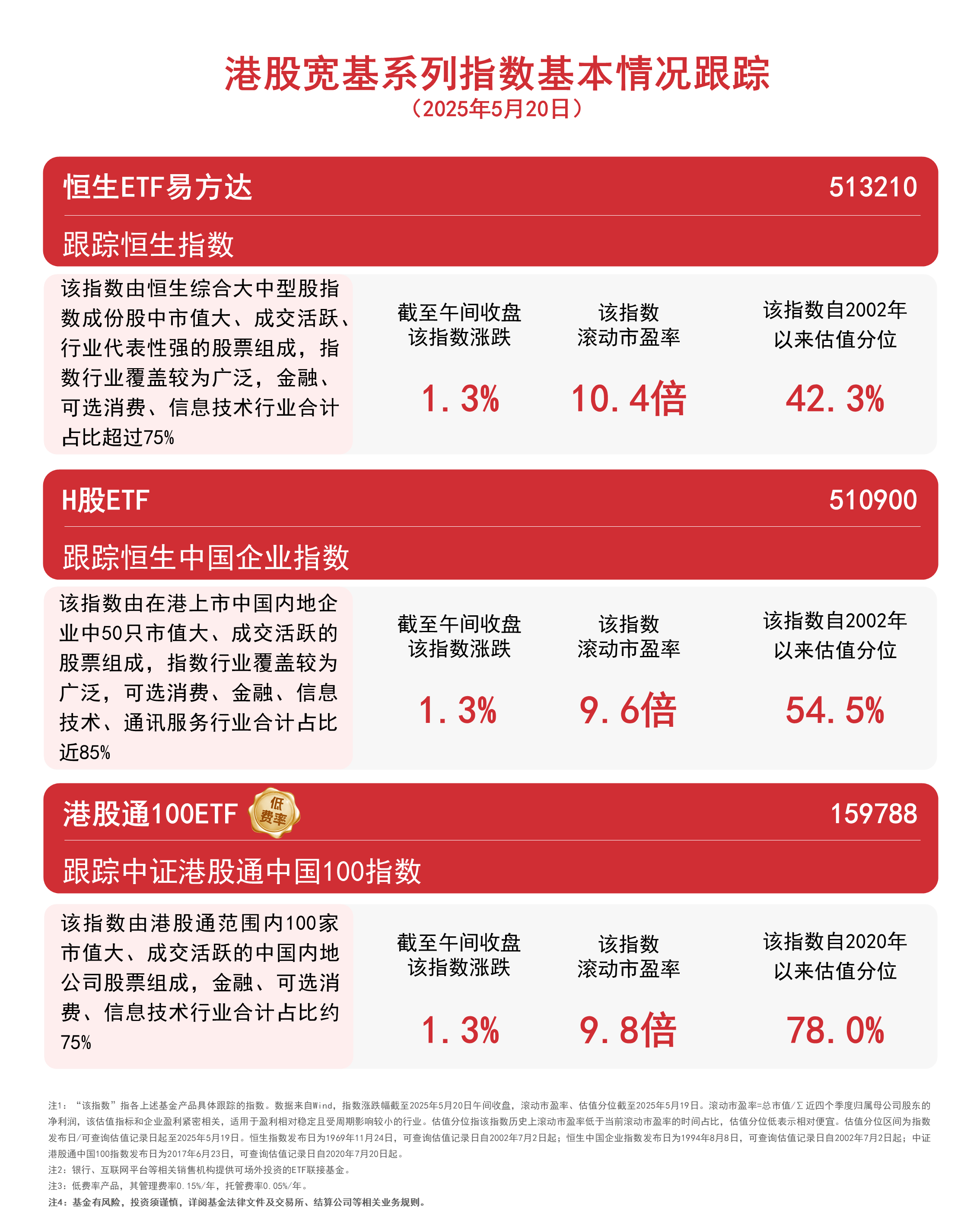 港股回暖，恒指半日涨1.3%，恒生ETF易方达（513210）、H股ETF（510900）等聚焦港股核心资产
