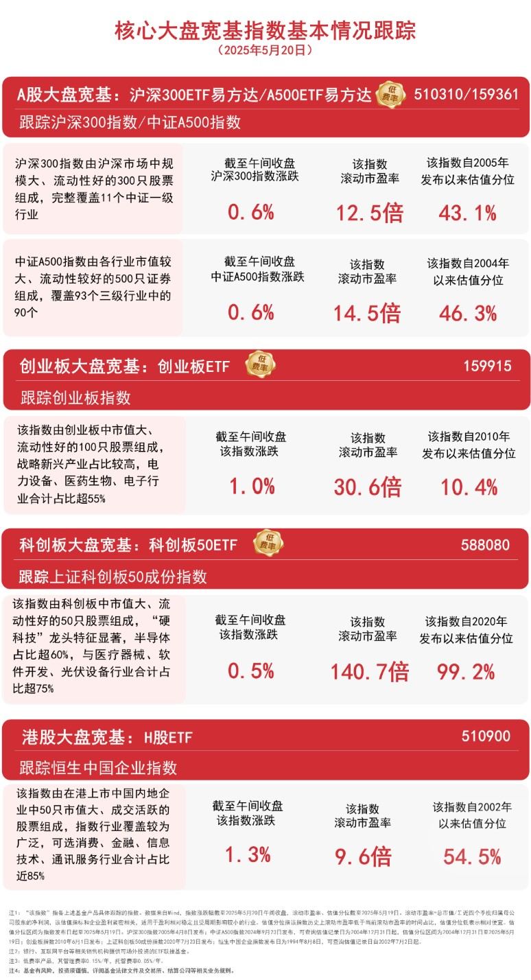 市场早盘上行，A500ETF易方达（159361）、沪深300ETF易方达（510310）等产品助力布局A股核心资产