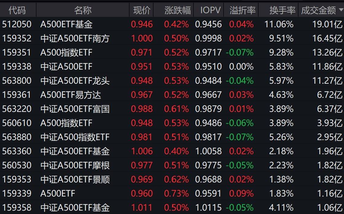 市场早盘震荡反弹，中证A500指数上涨0.63%，5只中证A500相关ETF成交额超11亿元