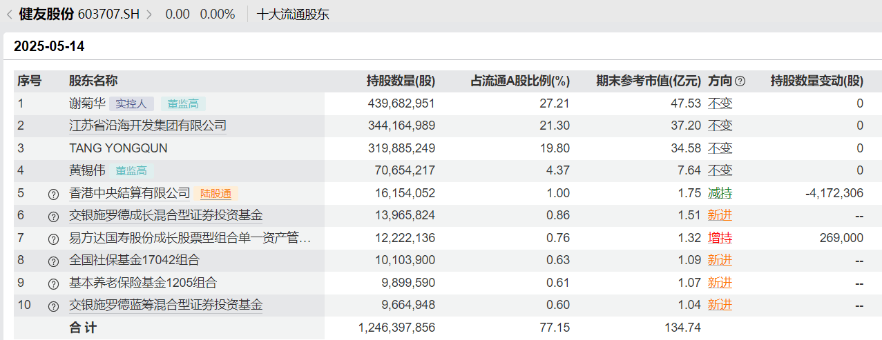 养老星球|部分社保基金组合、基本养老保险基金组合二季度的持仓动向来了  