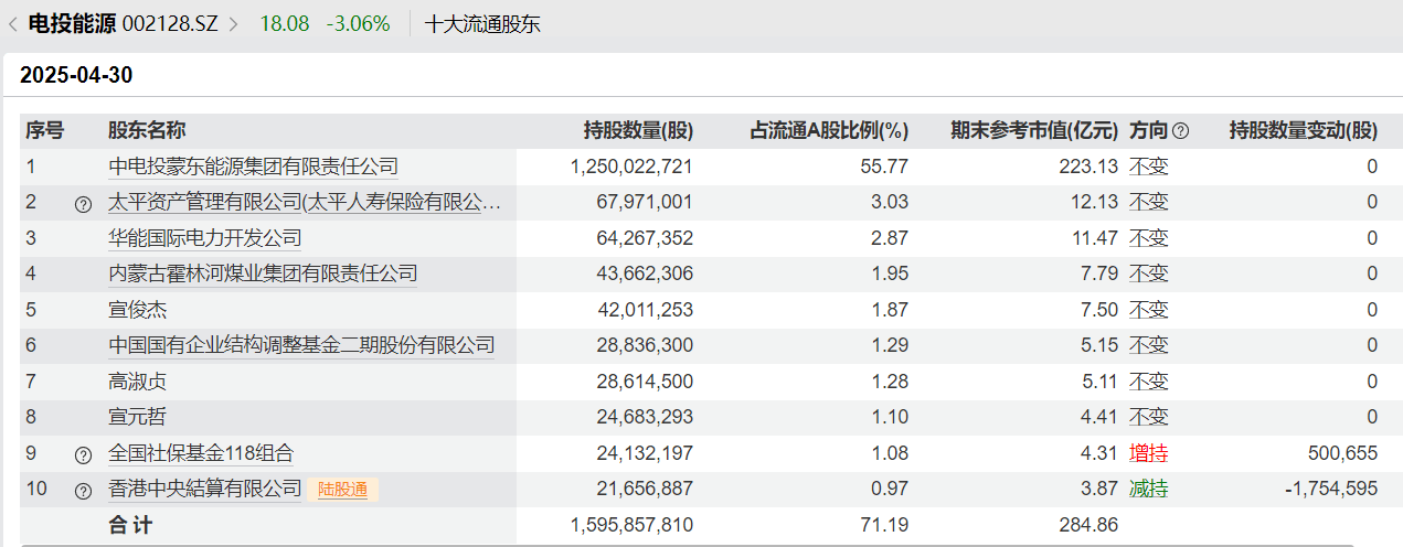 养老星球|部分社保基金组合、基本养老保险基金组合二季度的持仓动向来了  