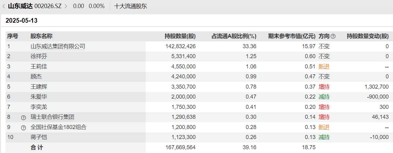 养老星球|部分社保基金组合、基本养老保险基金组合二季度的持仓动向来了  