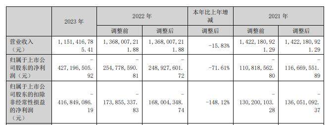 贝瑞基因实控人353.5万股被裁定强制变现 近4年连亏