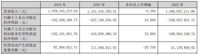 贝瑞基因实控人353.5万股被裁定强制变现 近4年连亏