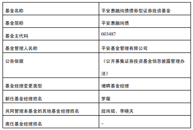 平安惠鸿纯债与平安惠融纯债增聘罗薇