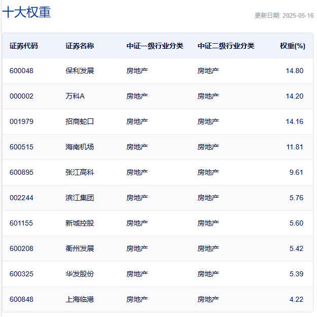 行业ETF风向标丨地产行业获重视，两地产ETF半日涨幅超1.5%