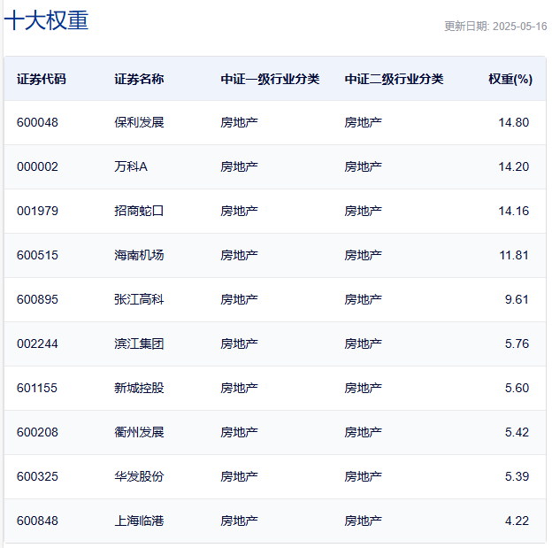 行业ETF风向标丨地产行业获重视，两地产ETF半日涨幅超1.5%