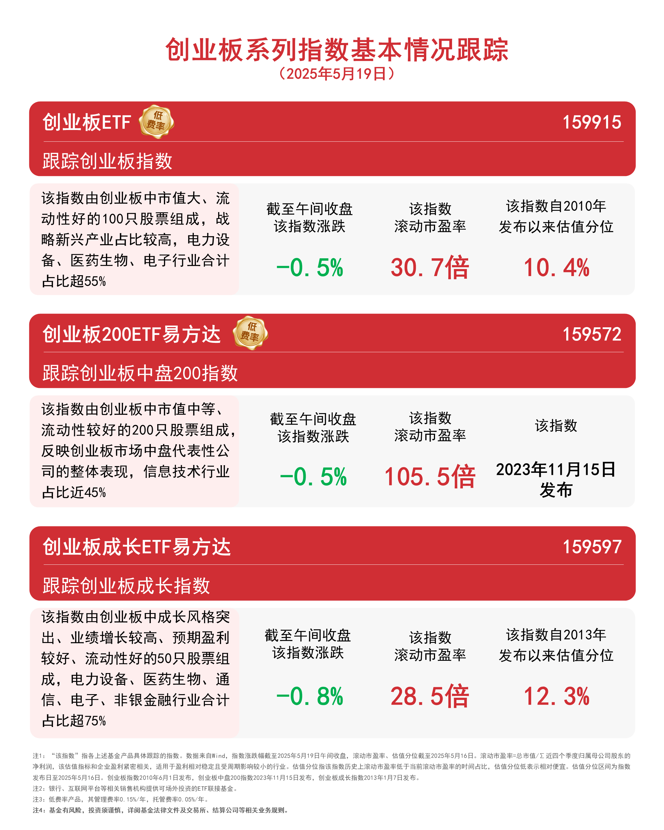 创业板系列指数回调，关注创业板ETF（159915）、创业板200ETF易方达（159572）等产品投资机会