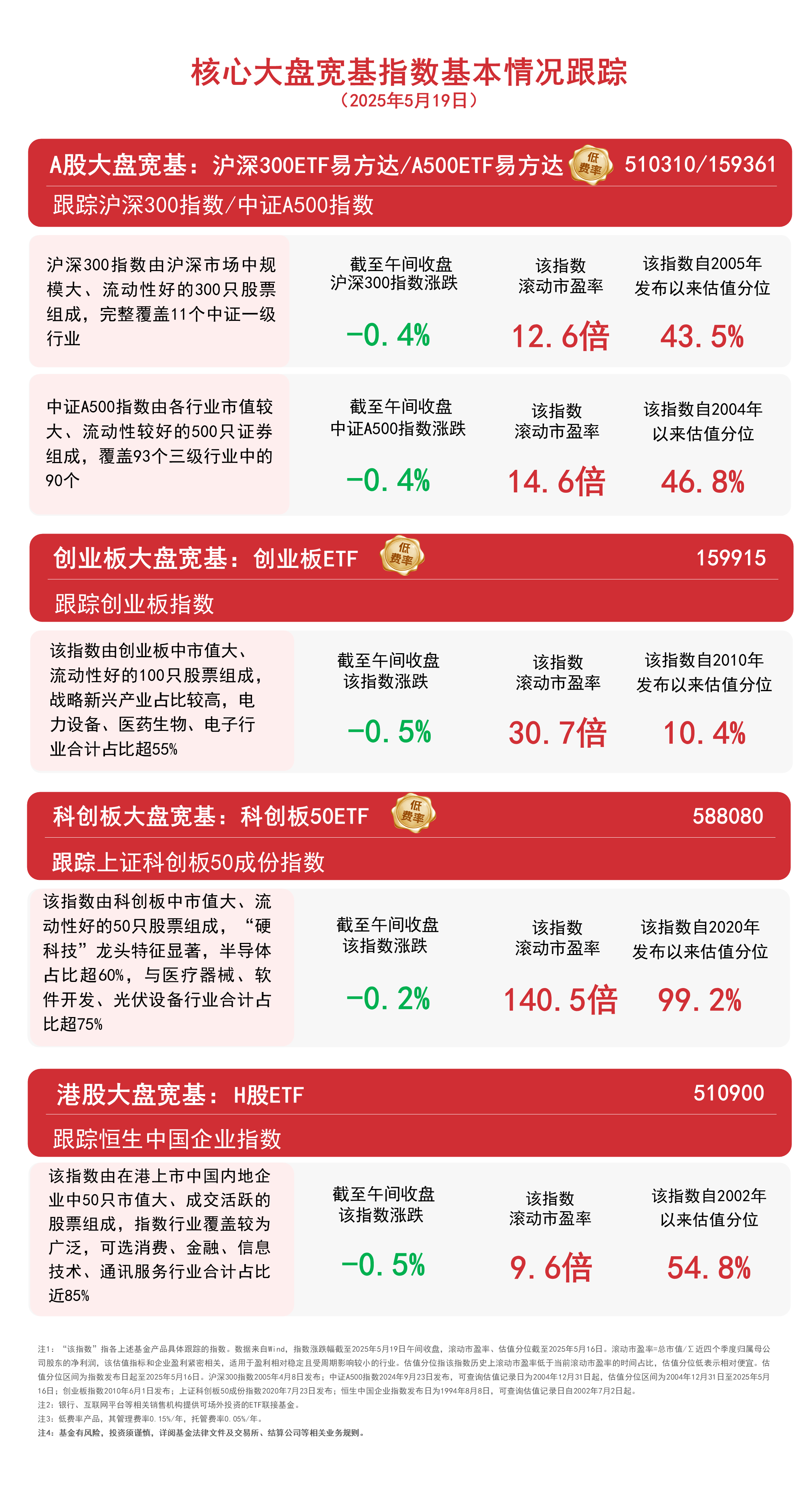 A股估值仍处于相对低位，关注A500ETF易方达（159361）、沪深300ETF易方达（510310）等产品配置价值