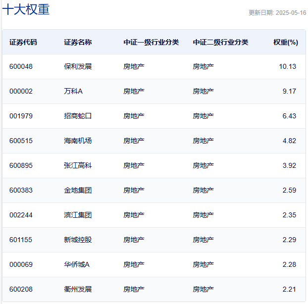 行业ETF风向标丨地产行业获重视，两地产ETF半日涨幅超1.5%