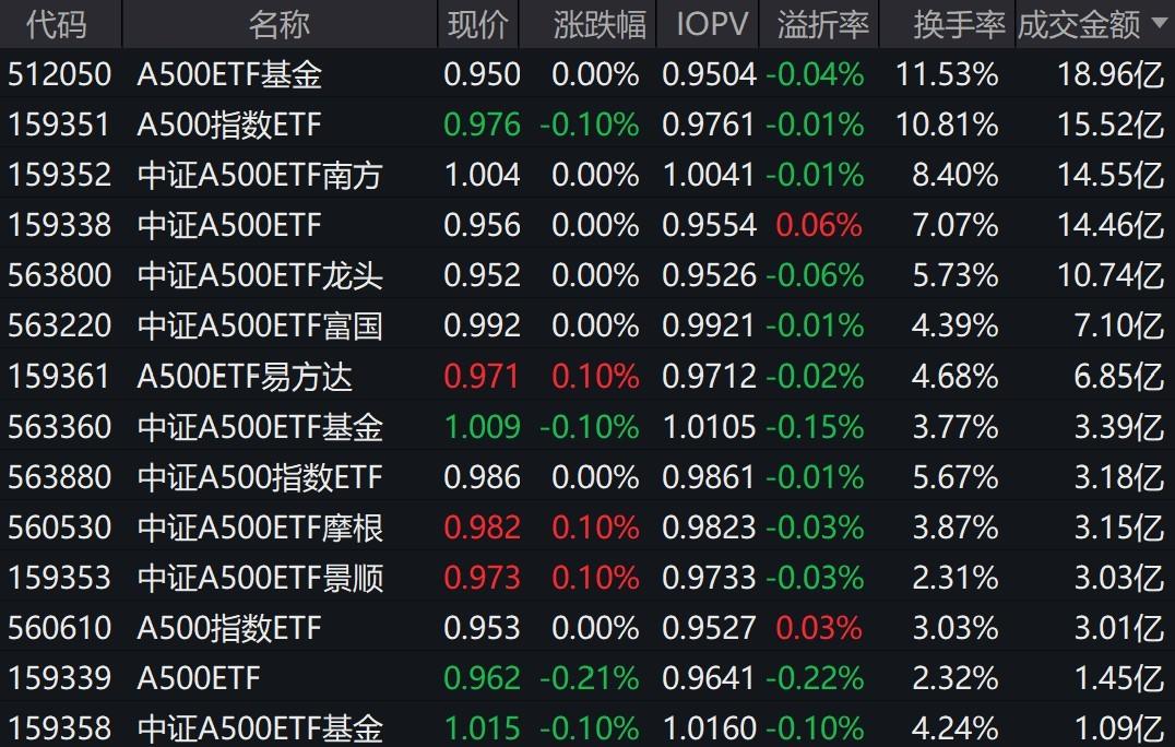 市场早盘震荡调整，中证A500指数下跌0.02%，4只中证A500相关ETF成交额超14亿元