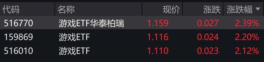 游戏概念股午后走强，游戏相关ETF涨超2%