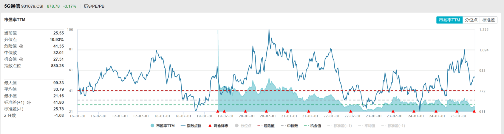 DeepSeek带动算力需求提升，5G通信ETF（515050）估值仍位于历史低位