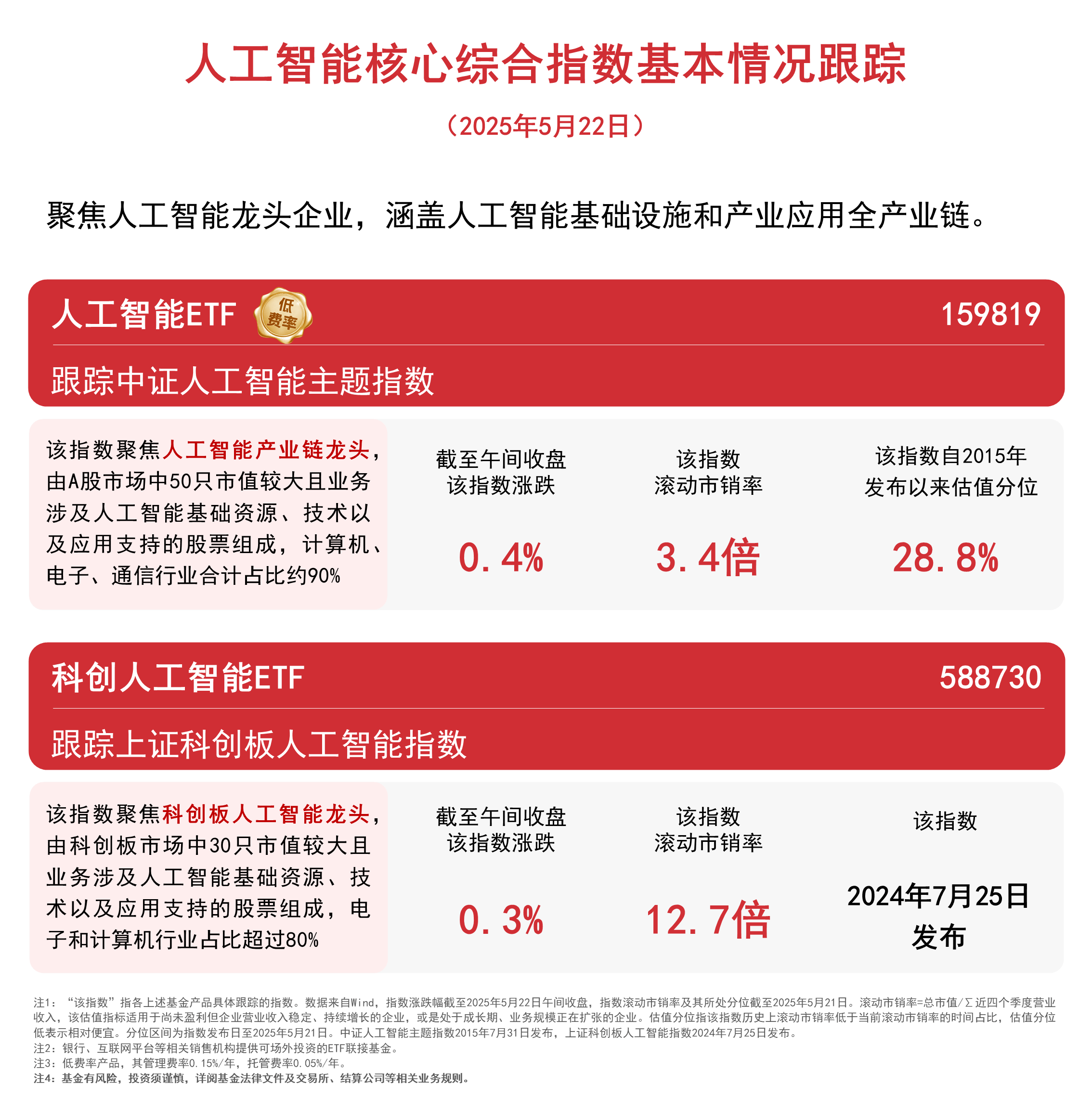 指数午前回暖，人工智能ETF（159819）、科创人工智能ETF（588730）等产品受资金关注