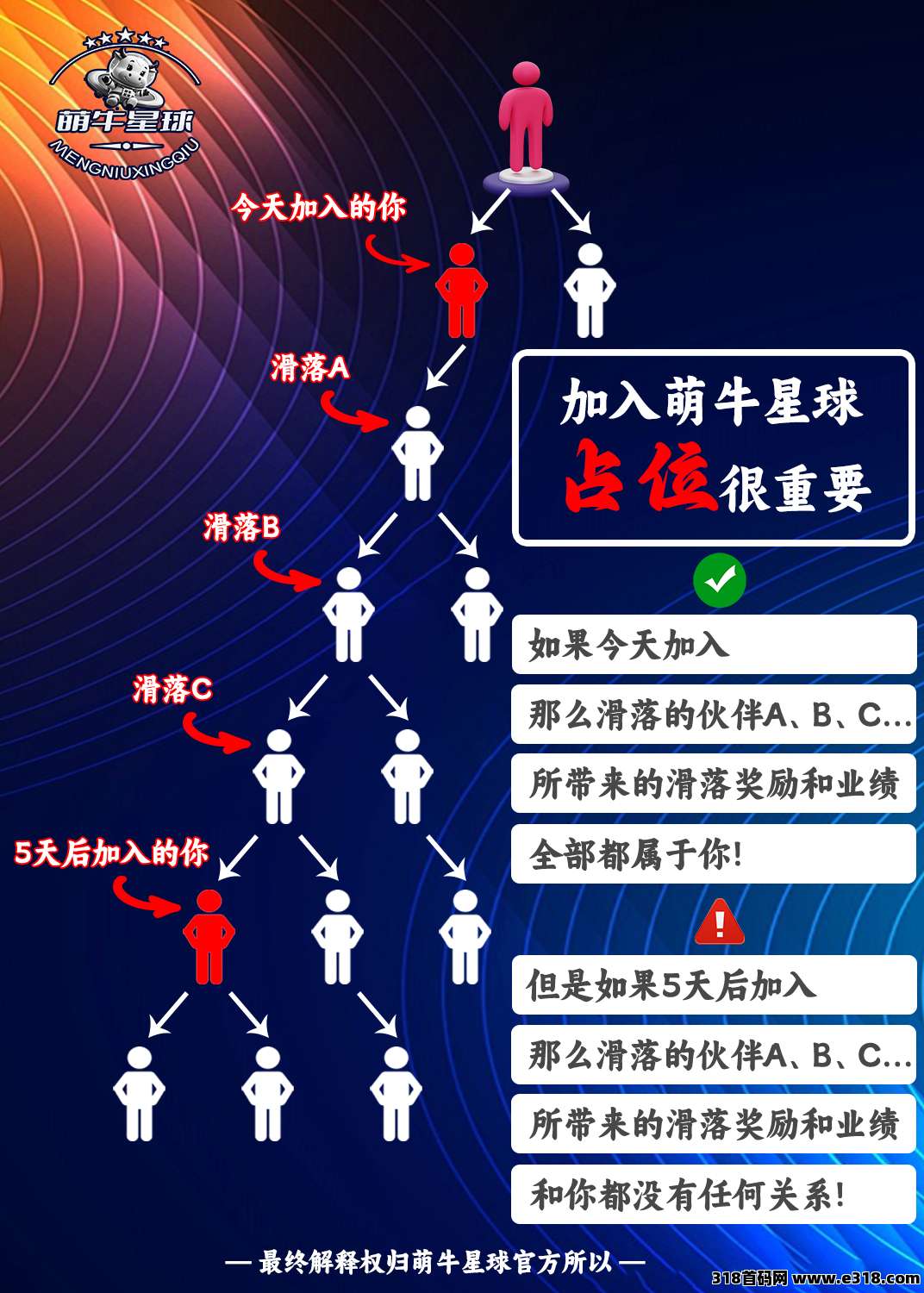 《萌牛星球》首码预热中，目前对接全网各团队长！扶持拉满
