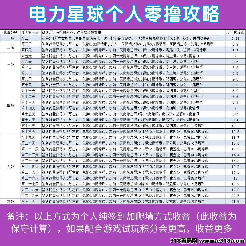 电力星球！纯零撸！零撸每日**！持久生米！年度黑马！