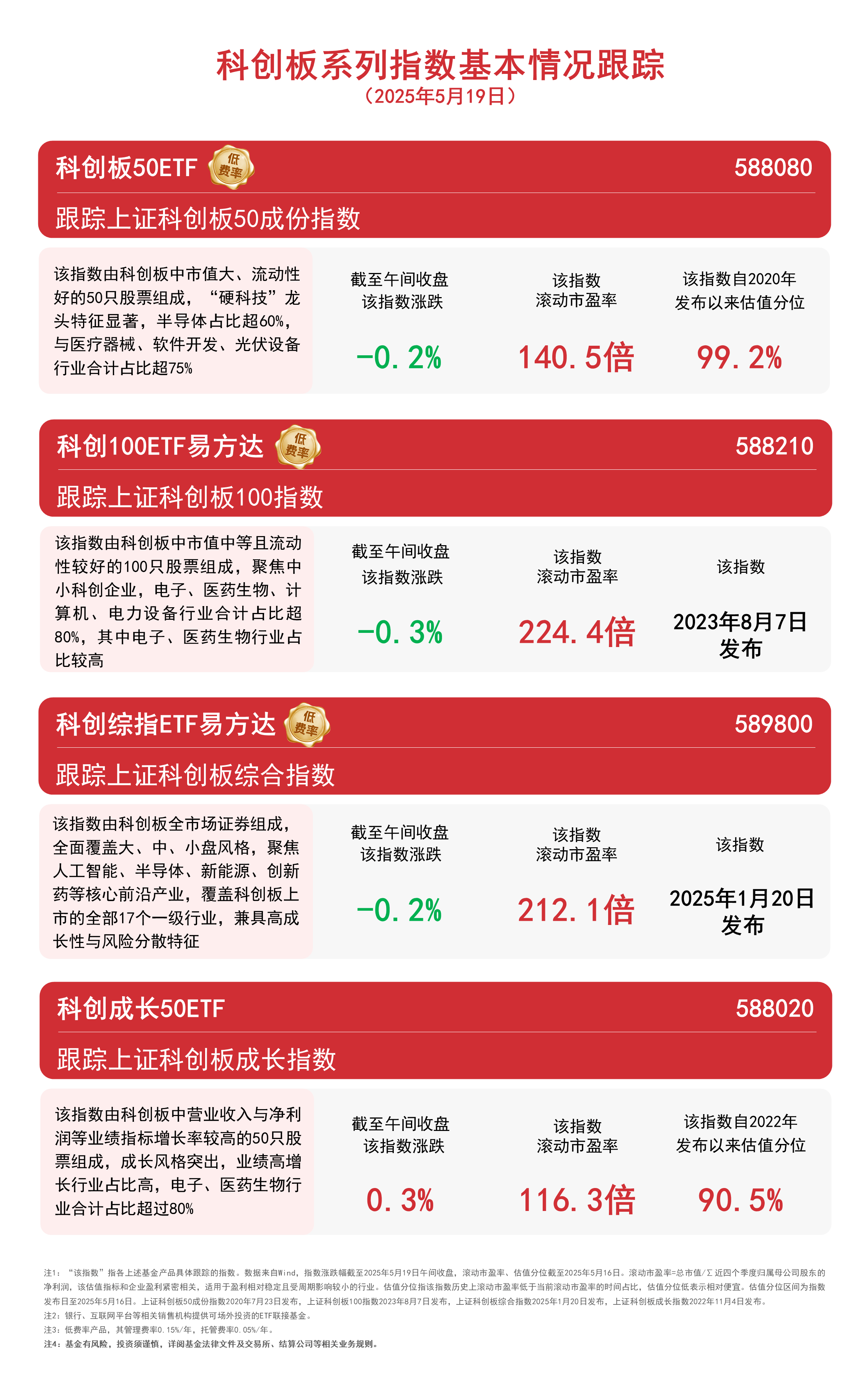 科创板早盘探底回升，低费率的科创板50ETF（588080）受资金关注