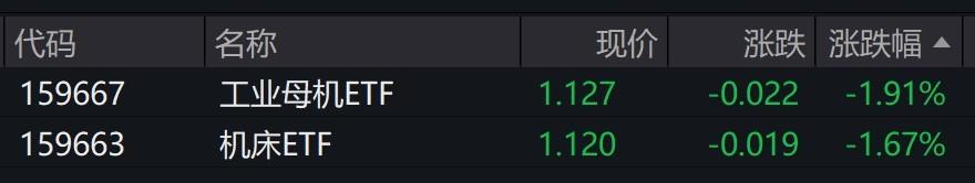 机床概念股走弱，相关ETF跌近2%