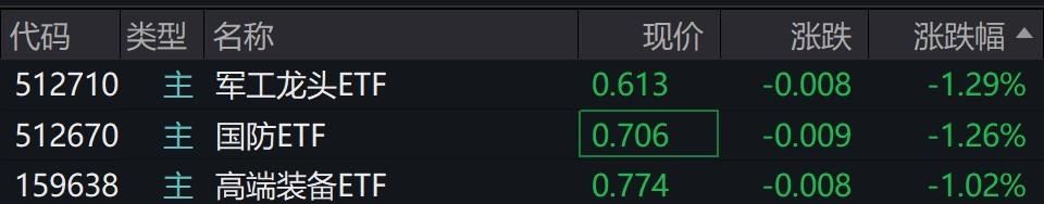 军工概念股早盘走弱，相关ETF跌逾1%