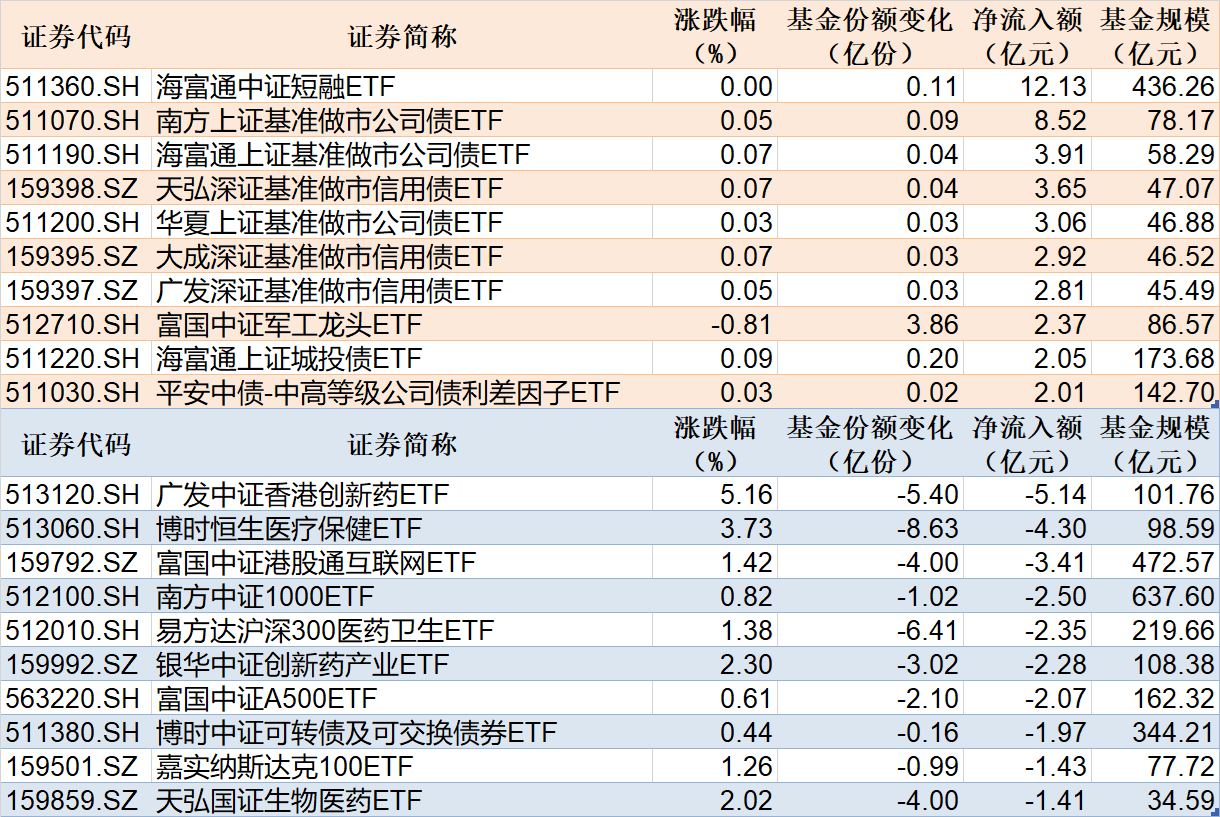 ETF规模速报 | 短融ETF净流入超12亿元，港股创新药ETF净流出超5亿元