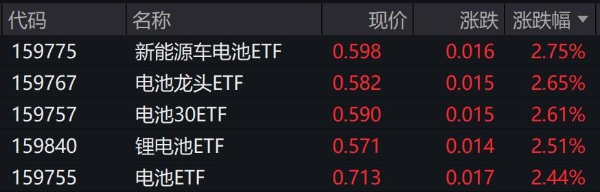 新能源车电池概念股午后拉升，相关ETF涨超2%