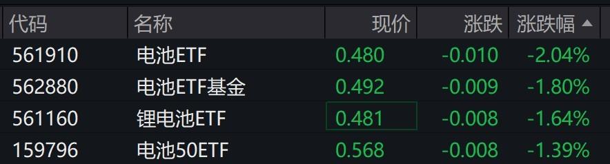 电池概念股走弱，电池ETF、电池ETF基金跌约2%